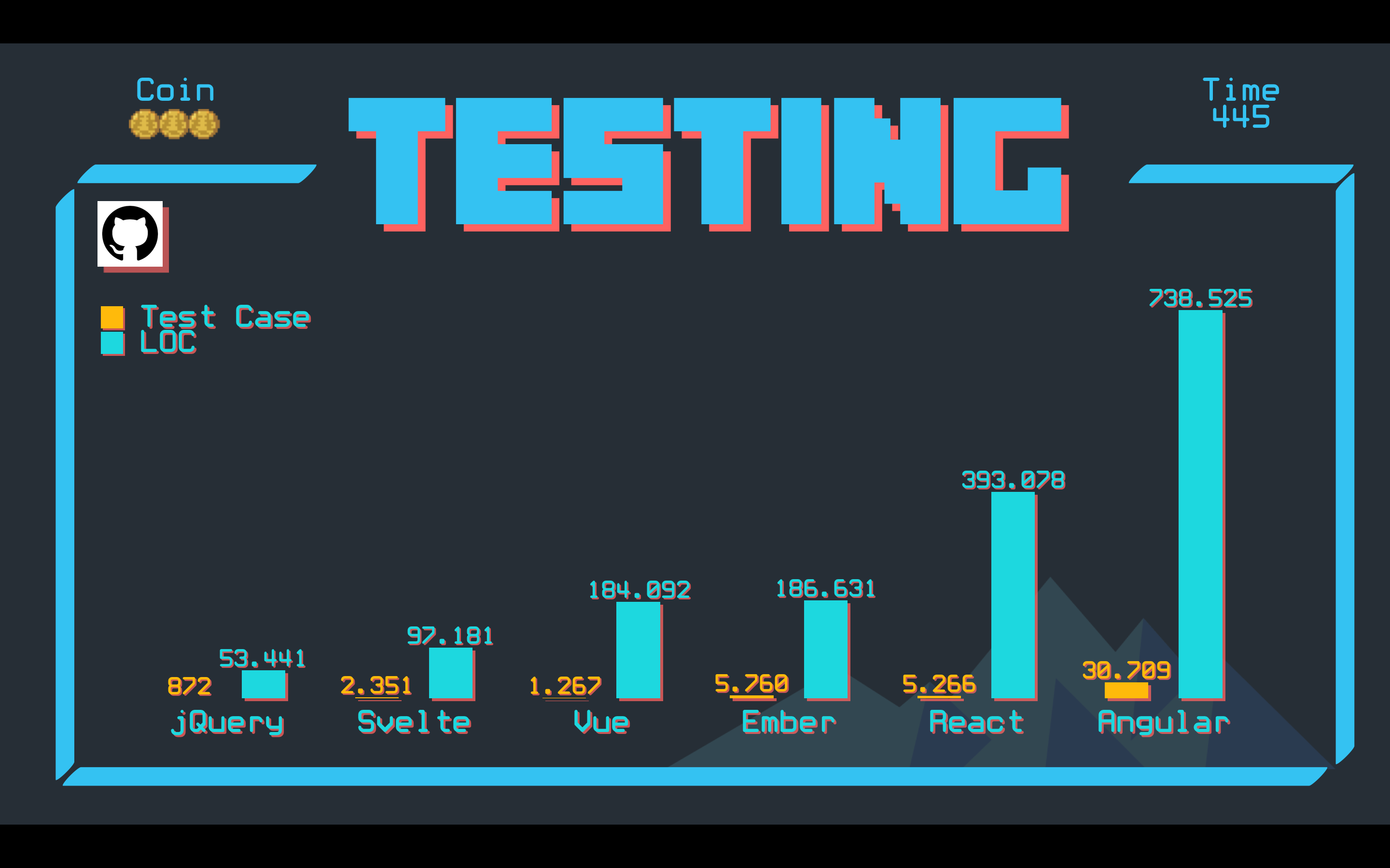 The number of test cases versus the line of codes