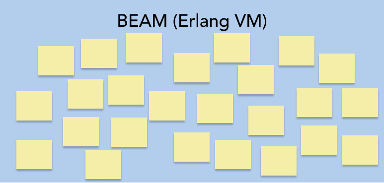BEAM-Processes