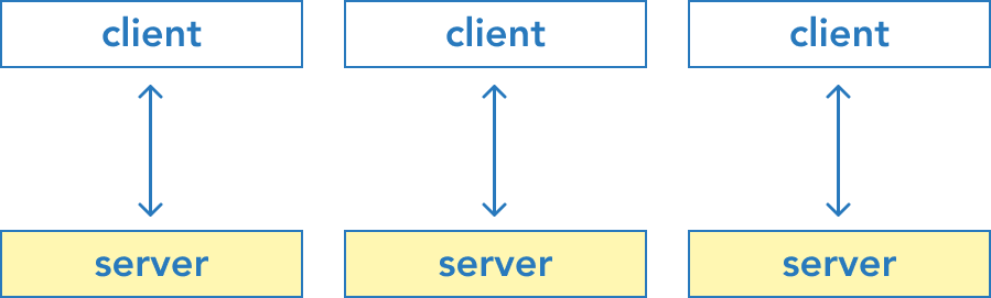 clients-servers