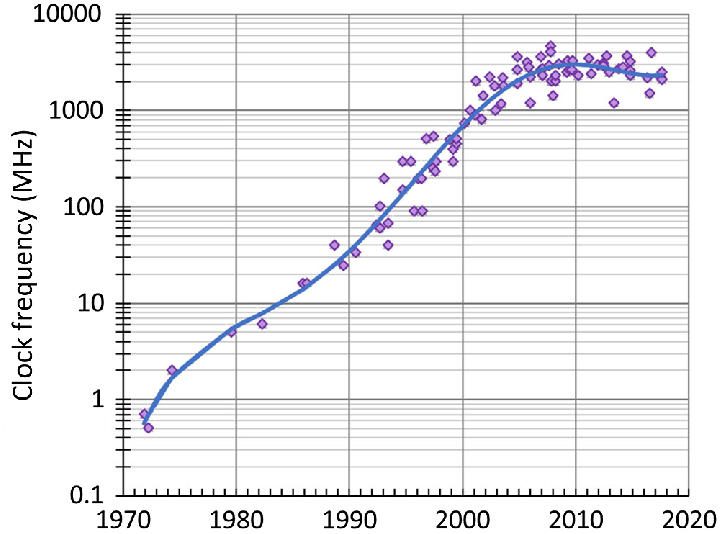 Tren CPU Clock Speed