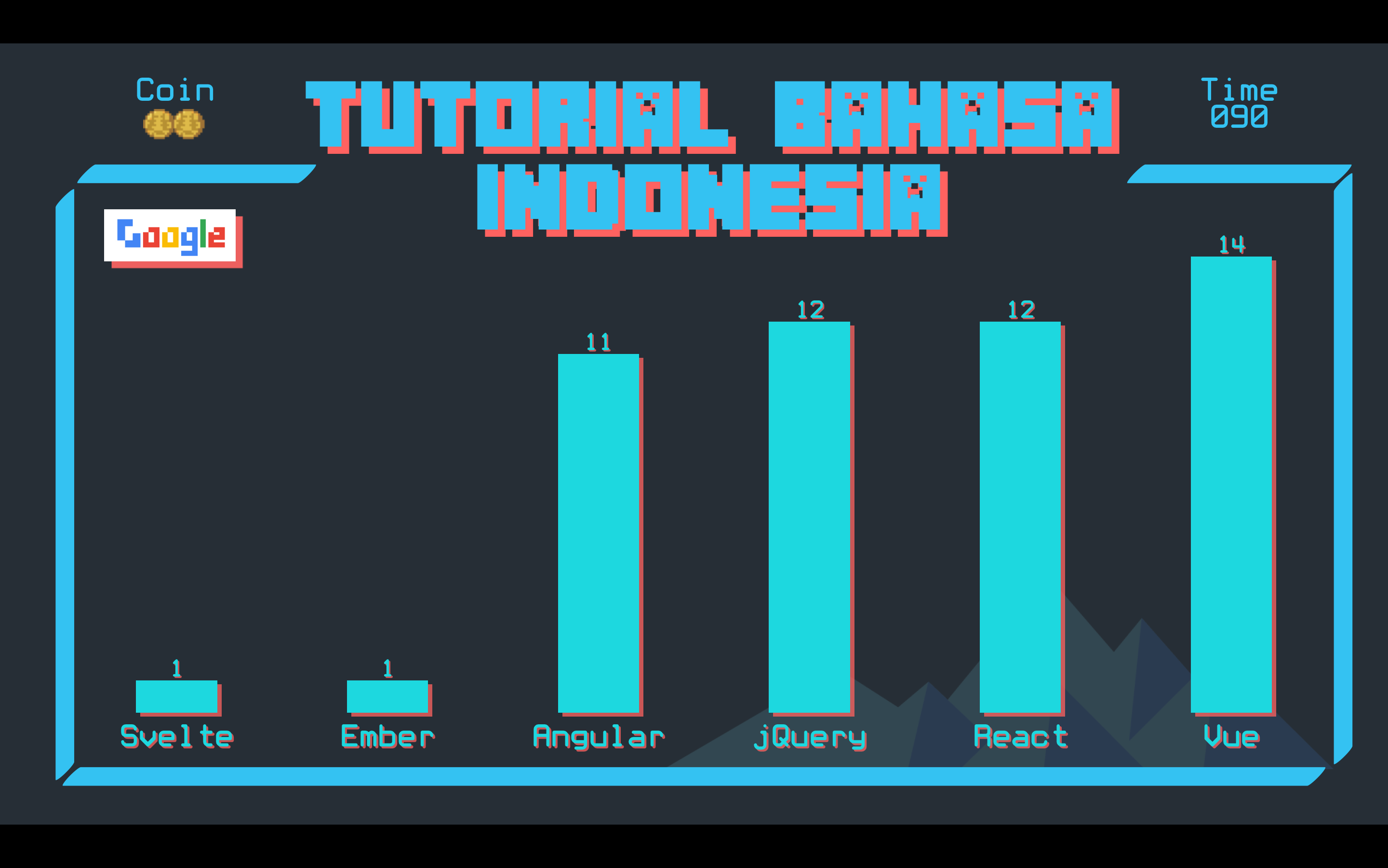 The number of tutorials available in Bahasa Indonesia for each framework/library