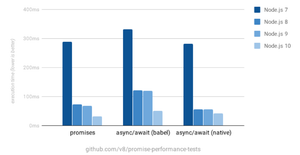 Peningkatan Fitur Modern JavaScript di V8