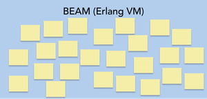 BEAM-Processes