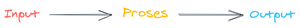input, proses, output