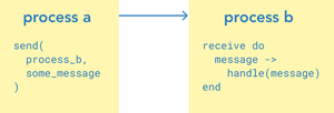 processes link